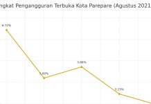 Tingkat Pengangguran Terbuka Parepare Turun Jadi 4,98 Persen, Pemkot Sebut Karena Efektivitas Program Ekonomi Lokal